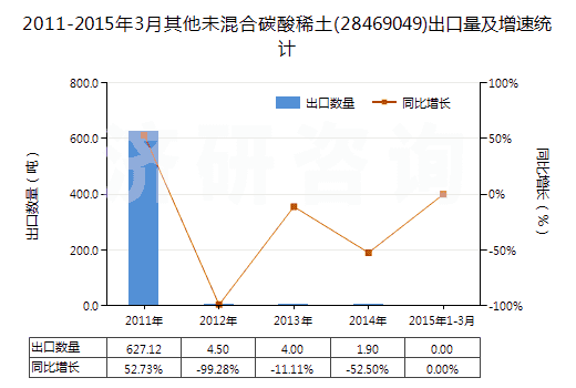 2011-2015年3月其他未混合碳酸稀土(28469049)出口量及增速統(tǒng)計(jì)